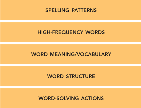 Categories of Learning